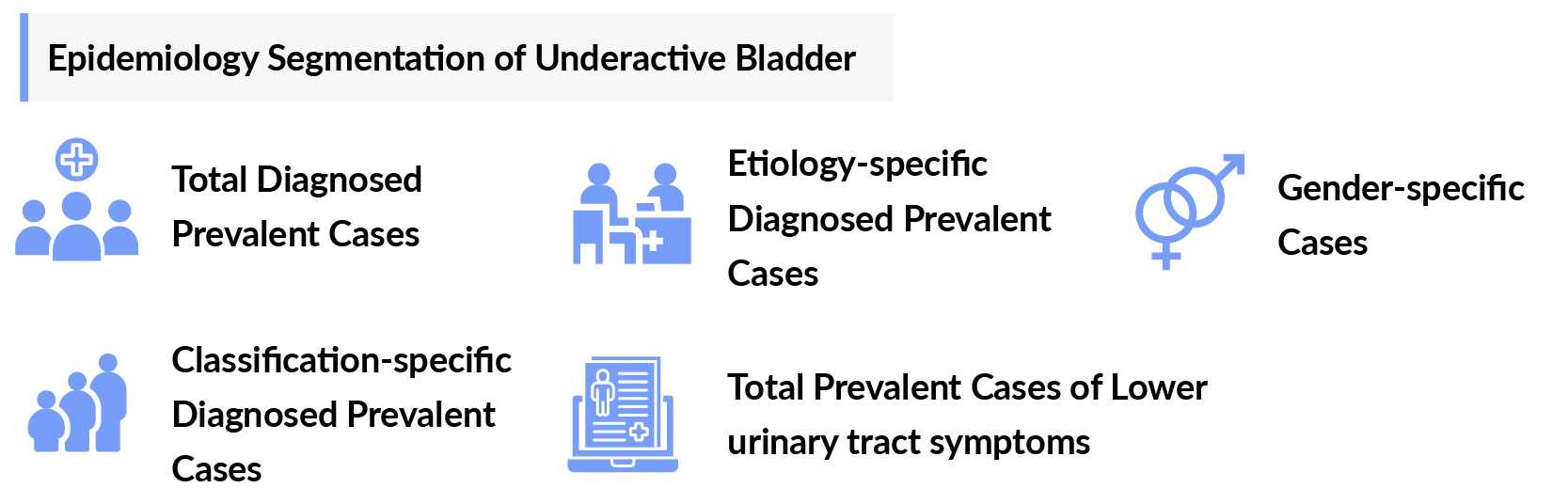 Epidemiology Segmentation of Underactive Bladder